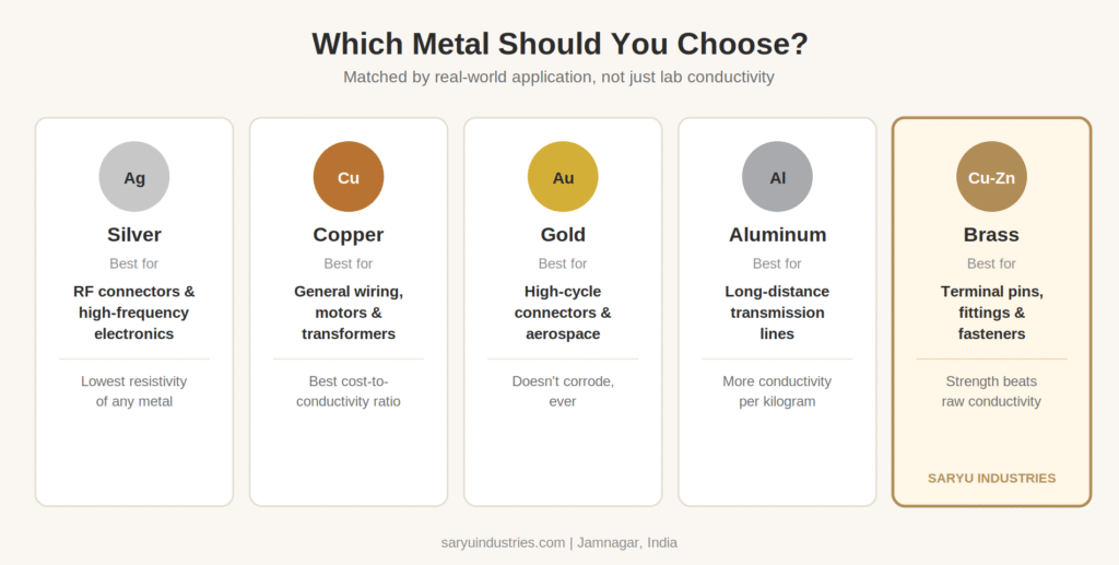 Which Metal Is Best Conductor of Electricity