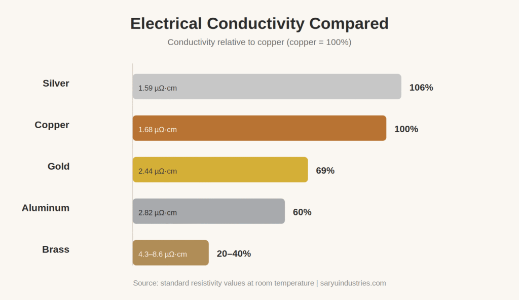 Which Metal Is Best Conductor of Electricity